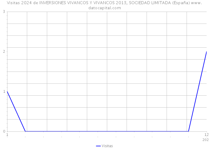 Visitas 2024 de INVERSIONES VIVANCOS Y VIVANCOS 2013, SOCIEDAD LIMITADA (España) 