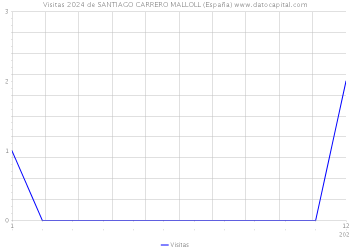 Visitas 2024 de SANTIAGO CARRERO MALLOLL (España) 