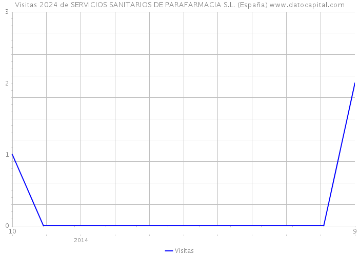Visitas 2024 de SERVICIOS SANITARIOS DE PARAFARMACIA S.L. (España) 