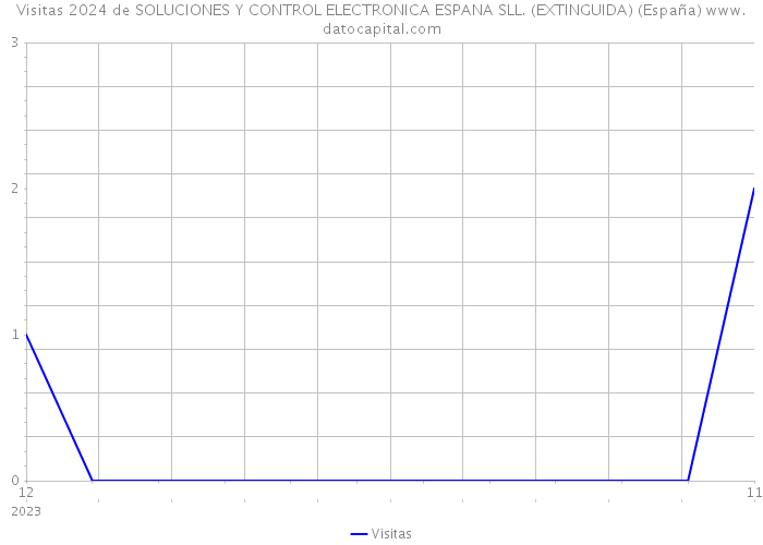 Visitas 2024 de SOLUCIONES Y CONTROL ELECTRONICA ESPANA SLL. (EXTINGUIDA) (España) 