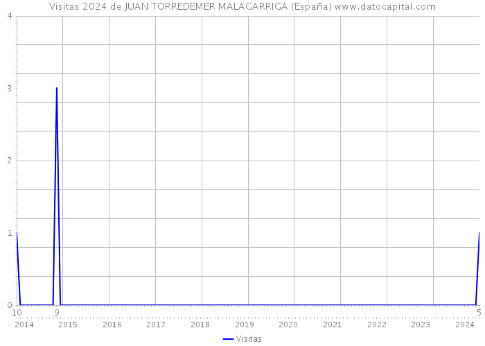 Visitas 2024 de JUAN TORREDEMER MALAGARRIGA (España) 