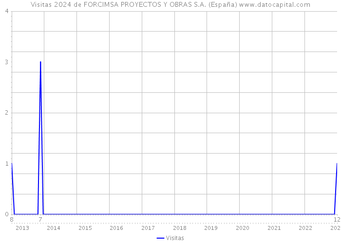 Visitas 2024 de FORCIMSA PROYECTOS Y OBRAS S.A. (España) 