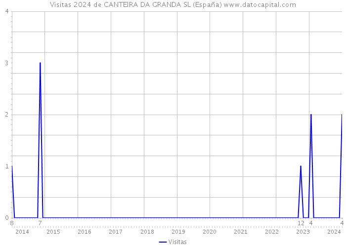 Visitas 2024 de CANTEIRA DA GRANDA SL (España) 