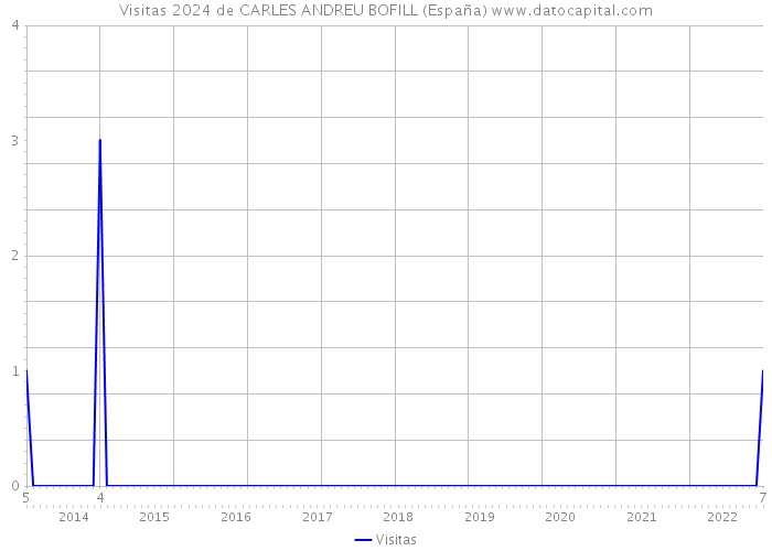 Visitas 2024 de CARLES ANDREU BOFILL (España) 