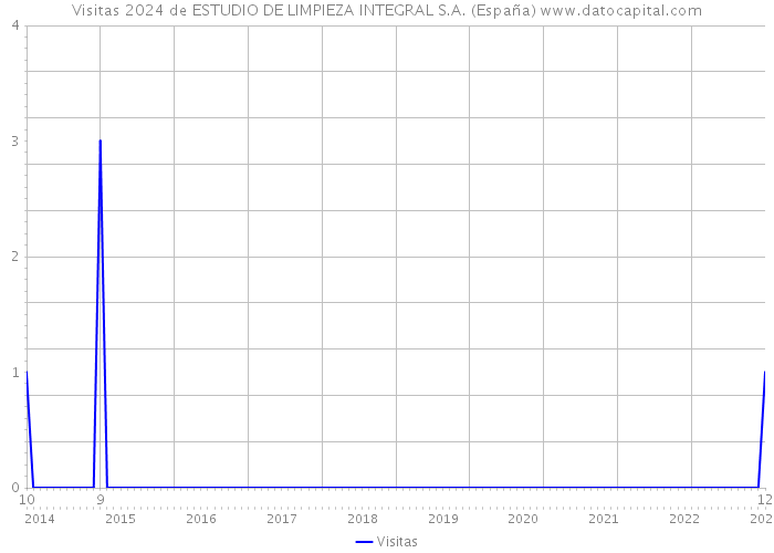 Visitas 2024 de ESTUDIO DE LIMPIEZA INTEGRAL S.A. (España) 