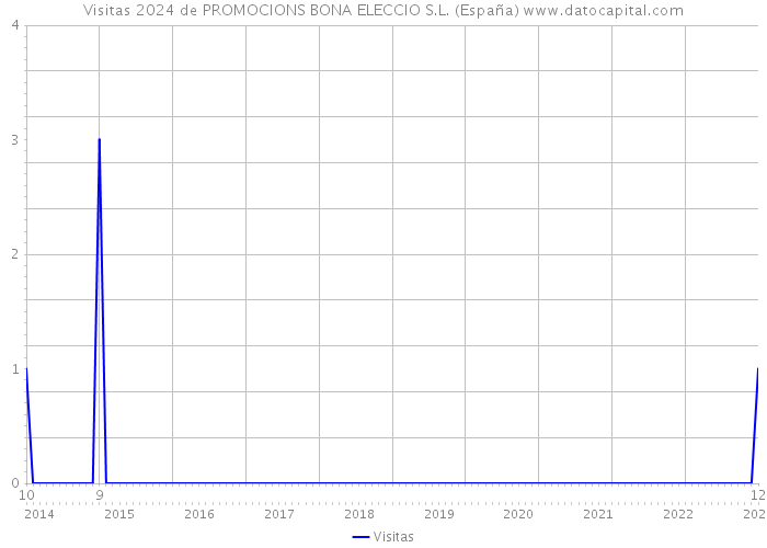 Visitas 2024 de PROMOCIONS BONA ELECCIO S.L. (España) 