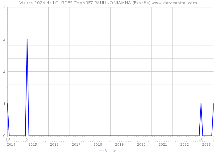 Visitas 2024 de LOURDES TAVAREZ PAULINO VIAMNA (España) 