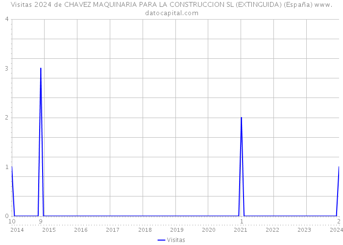 Visitas 2024 de CHAVEZ MAQUINARIA PARA LA CONSTRUCCION SL (EXTINGUIDA) (España) 