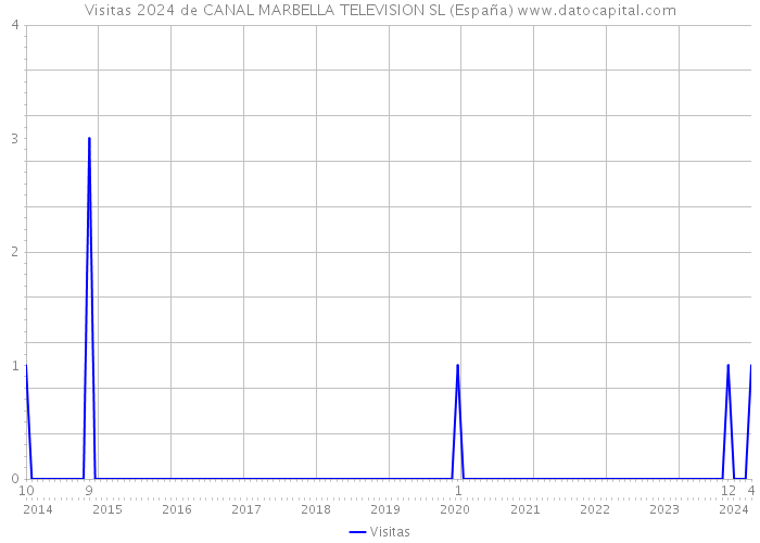 Visitas 2024 de CANAL MARBELLA TELEVISION SL (España) 