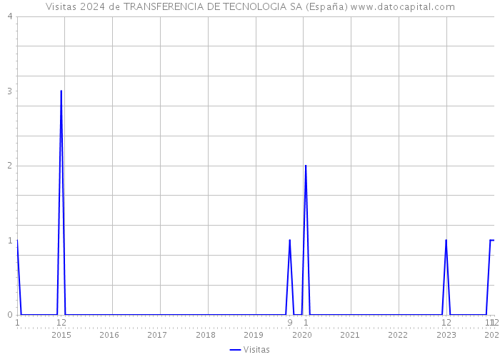 Visitas 2024 de TRANSFERENCIA DE TECNOLOGIA SA (España) 