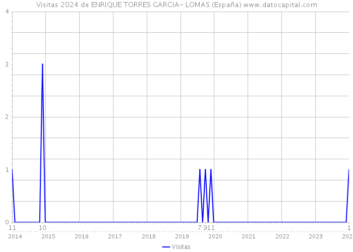 Visitas 2024 de ENRIQUE TORRES GARCIA- LOMAS (España) 