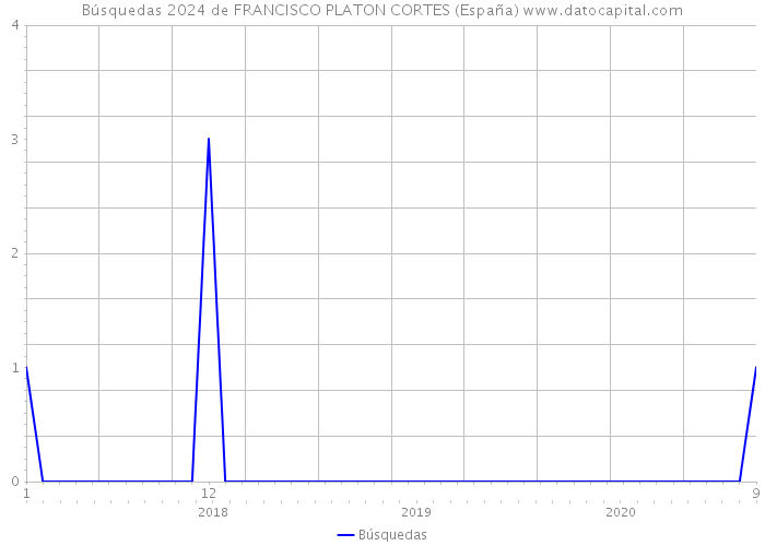 Búsquedas 2024 de FRANCISCO PLATON CORTES (España) 