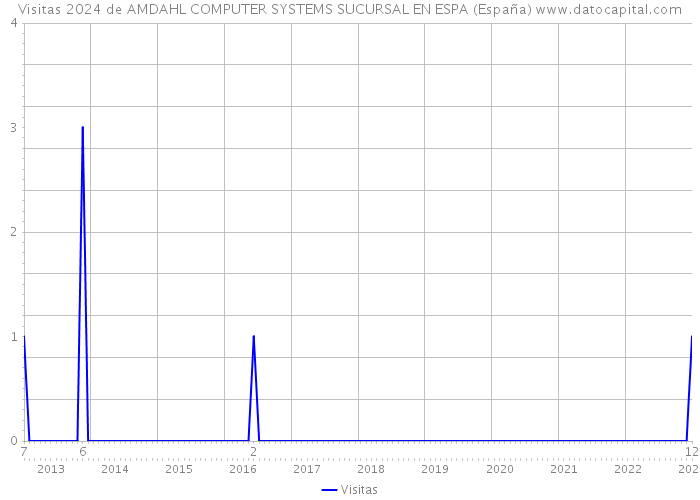 Visitas 2024 de AMDAHL COMPUTER SYSTEMS SUCURSAL EN ESPA (España) 