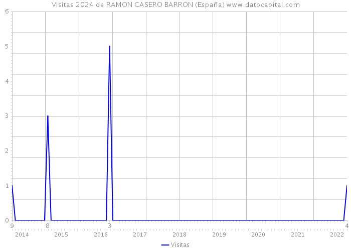 Visitas 2024 de RAMON CASERO BARRON (España) 