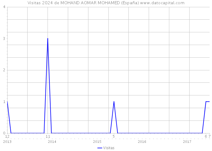 Visitas 2024 de MOHAND AOMAR MOHAMED (España) 
