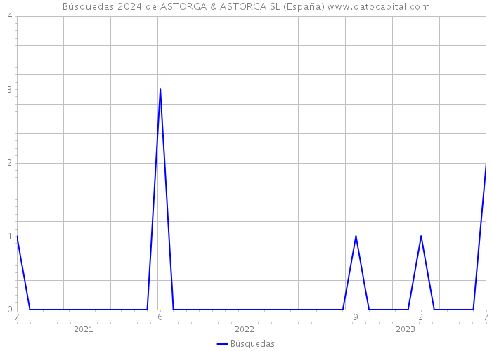 Búsquedas 2024 de ASTORGA & ASTORGA SL (España) 
