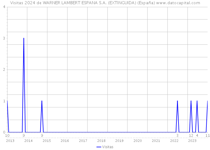 Visitas 2024 de WARNER LAMBERT ESPANA S.A. (EXTINGUIDA) (España) 