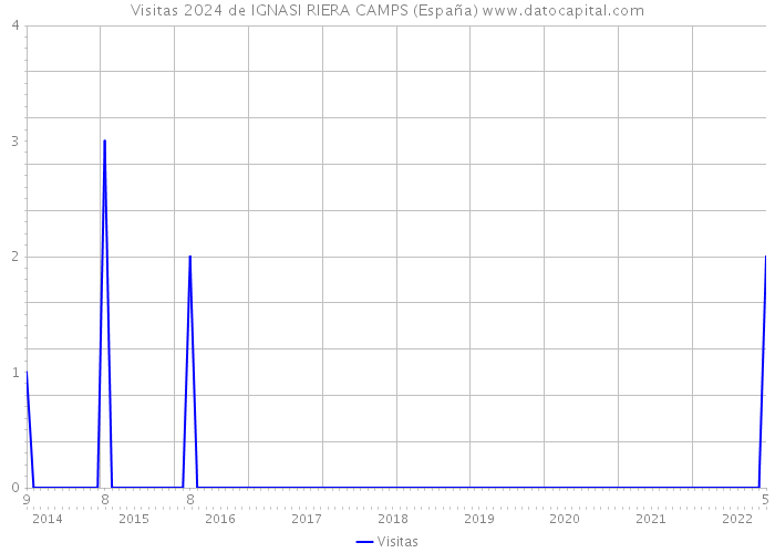 Visitas 2024 de IGNASI RIERA CAMPS (España) 