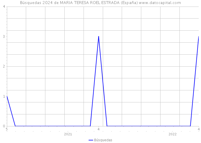 Búsquedas 2024 de MARIA TERESA ROEL ESTRADA (España) 