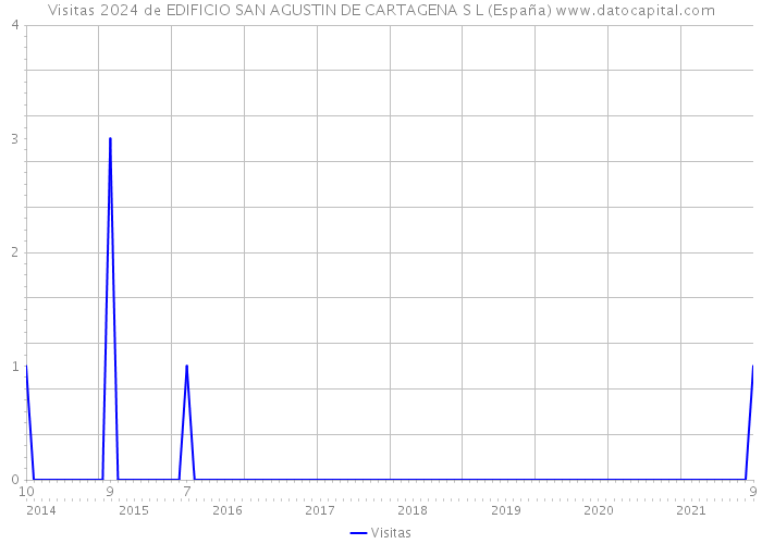 Visitas 2024 de EDIFICIO SAN AGUSTIN DE CARTAGENA S L (España) 
