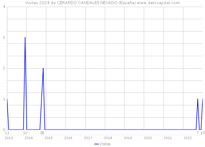 Visitas 2024 de GERARDO CANDALES NEVADO (España) 