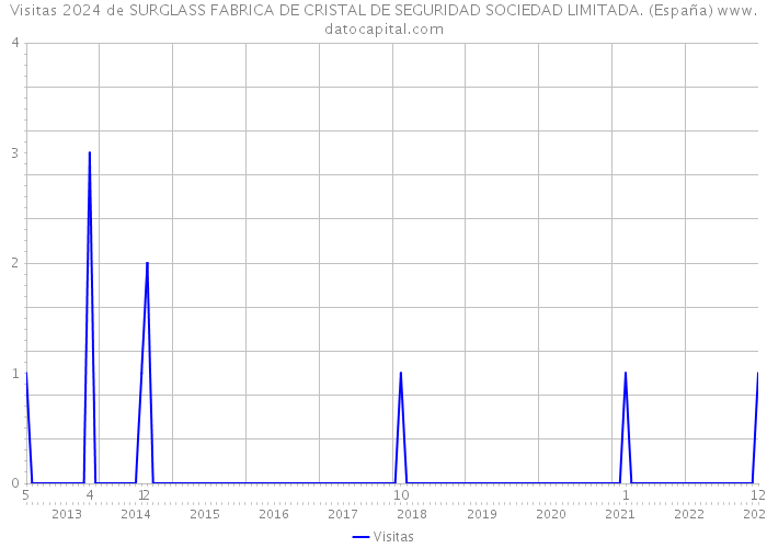 Visitas 2024 de SURGLASS FABRICA DE CRISTAL DE SEGURIDAD SOCIEDAD LIMITADA. (España) 