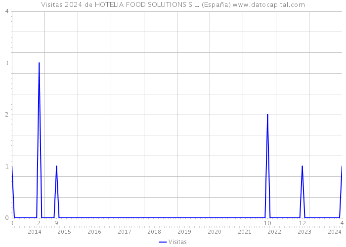 Visitas 2024 de HOTELIA FOOD SOLUTIONS S.L. (España) 