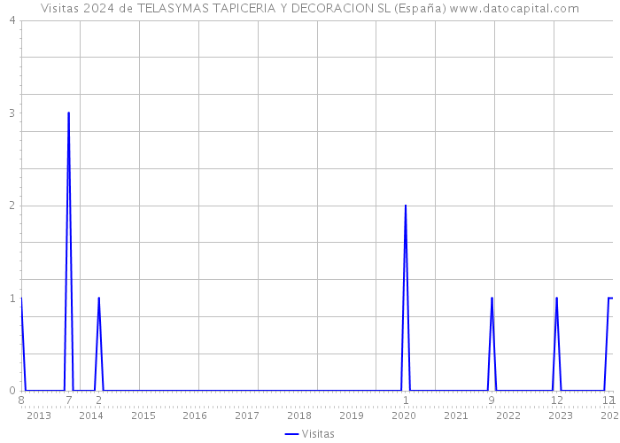Visitas 2024 de TELASYMAS TAPICERIA Y DECORACION SL (España) 