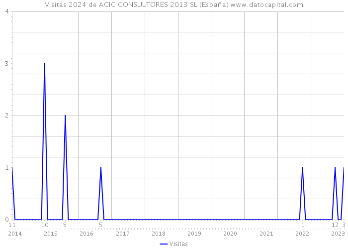 Visitas 2024 de ACIC CONSULTORES 2013 SL (España) 