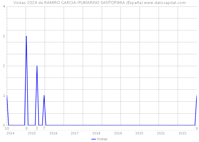 Visitas 2024 de RAMIRO GARCIA-PUMARINO SANTOFIMIA (España) 