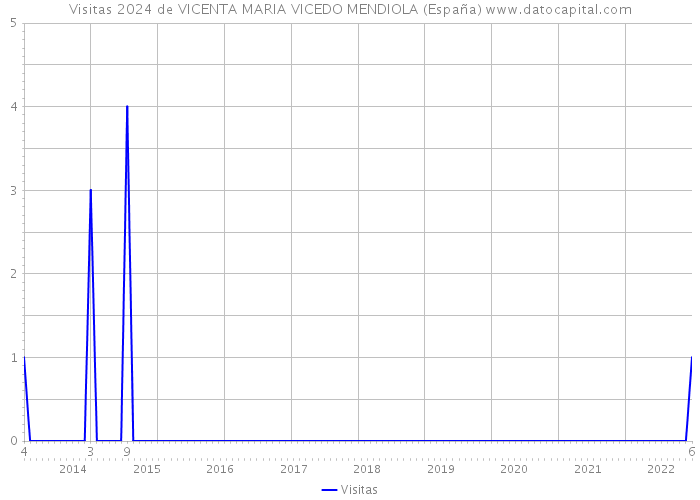 Visitas 2024 de VICENTA MARIA VICEDO MENDIOLA (España) 