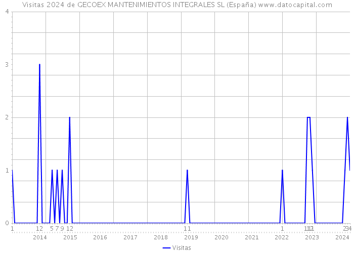 Visitas 2024 de GECOEX MANTENIMIENTOS INTEGRALES SL (España) 