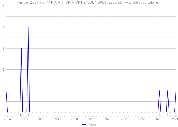 Visitas 2024 de MARIA ANTONIA ORTIZ COLINDRES (España) 