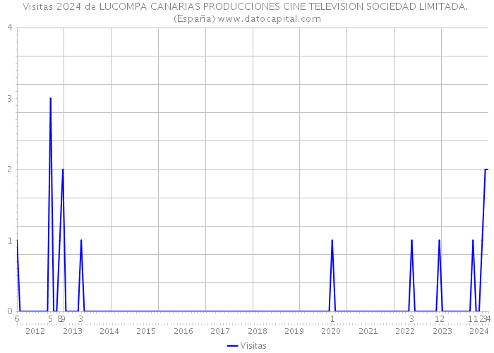 Visitas 2024 de LUCOMPA CANARIAS PRODUCCIONES CINE TELEVISION SOCIEDAD LIMITADA. (España) 