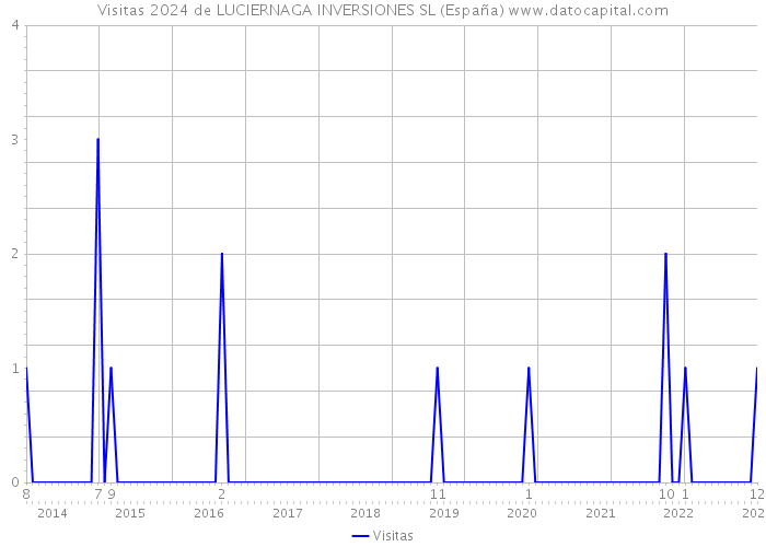 Visitas 2024 de LUCIERNAGA INVERSIONES SL (España) 