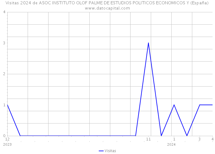 Visitas 2024 de ASOC INSTITUTO OLOF PALME DE ESTUDIOS POLITICOS ECONOMICOS Y (España) 