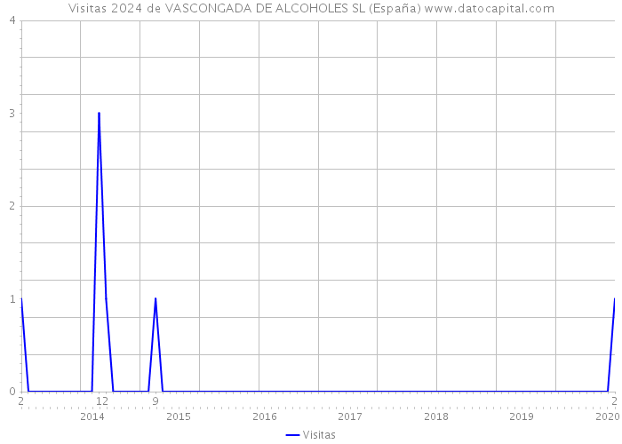 Visitas 2024 de VASCONGADA DE ALCOHOLES SL (España) 