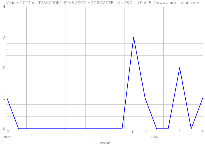 Visitas 2024 de TRANSPORTISTAS ASOCIADOS CASTELLANOS S.L. (España) 