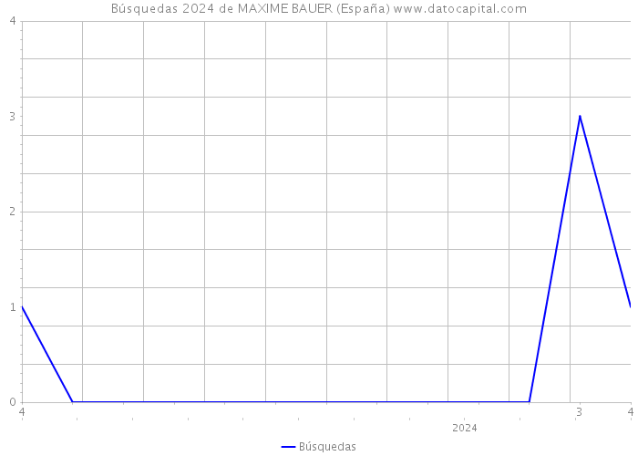 Búsquedas 2024 de MAXIME BAUER (España) 