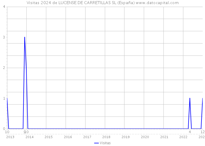 Visitas 2024 de LUCENSE DE CARRETILLAS SL (España) 