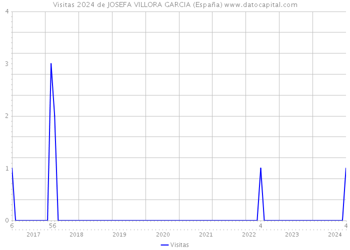 Visitas 2024 de JOSEFA VILLORA GARCIA (España) 