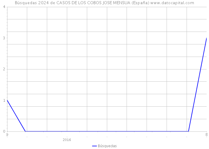 Búsquedas 2024 de CASOS DE LOS COBOS JOSE MENSUA (España) 