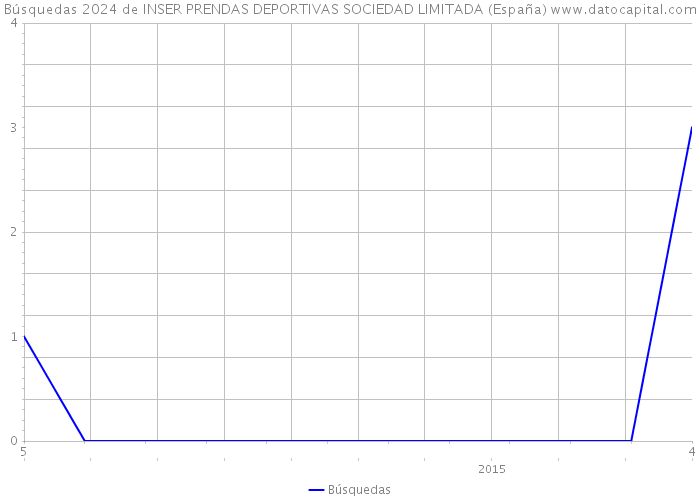 Búsquedas 2024 de INSER PRENDAS DEPORTIVAS SOCIEDAD LIMITADA (España) 