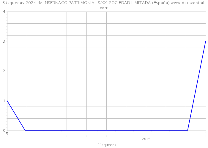 Búsquedas 2024 de INSERNACO PATRIMONIAL S.XXI SOCIEDAD LIMITADA (España) 