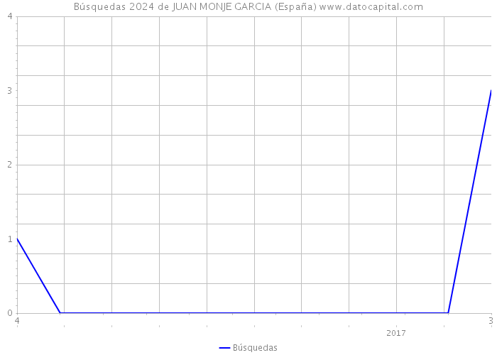 Búsquedas 2024 de JUAN MONJE GARCIA (España) 