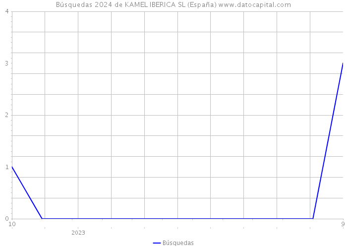 Búsquedas 2024 de KAMEL IBERICA SL (España) 