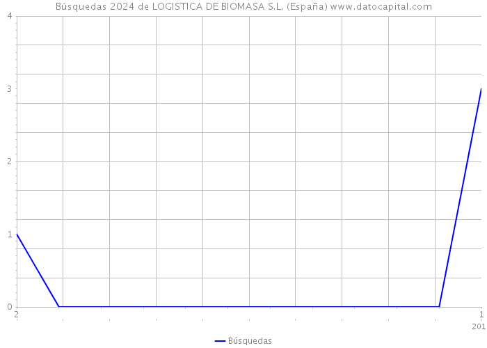 Búsquedas 2024 de LOGISTICA DE BIOMASA S.L. (España) 