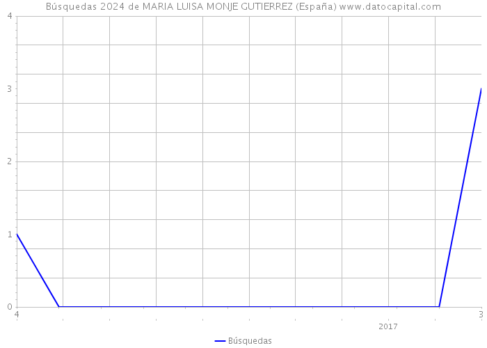 Búsquedas 2024 de MARIA LUISA MONJE GUTIERREZ (España) 