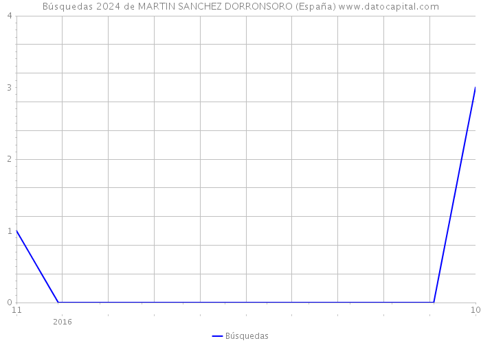 Búsquedas 2024 de MARTIN SANCHEZ DORRONSORO (España) 