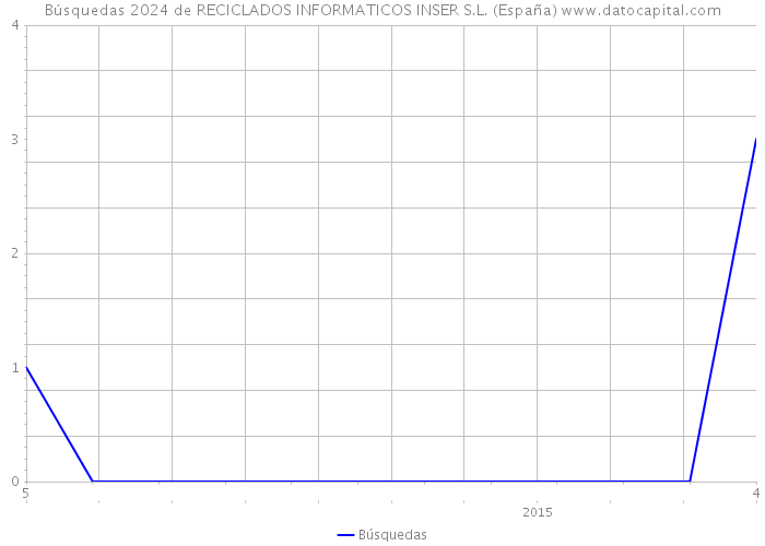 Búsquedas 2024 de RECICLADOS INFORMATICOS INSER S.L. (España) 